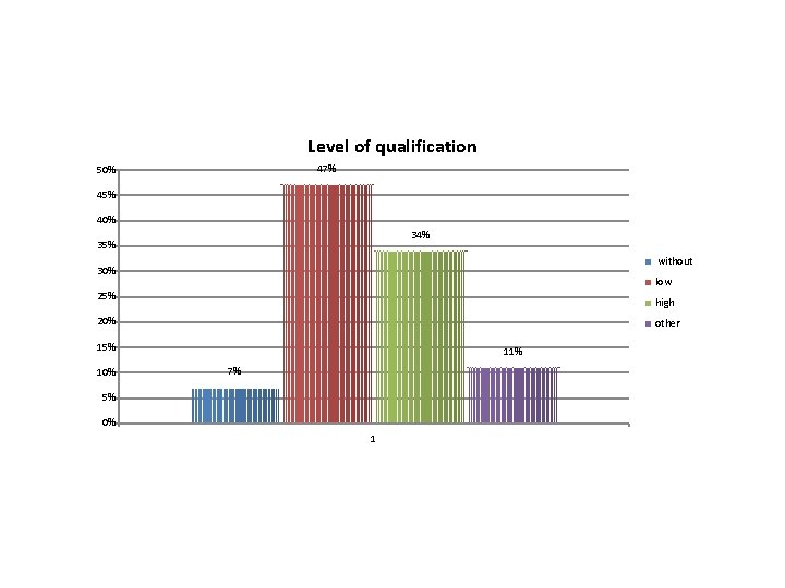 Level of qualification 47% 50% 45% 40% 34% 35% without 30% low 25% high