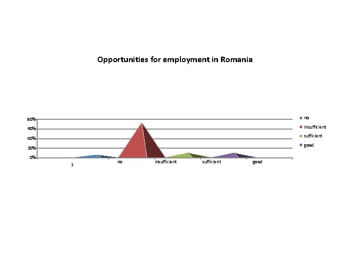 Opportunities for employment in Romania 80% no 60% insufficient 40% good 20% 0% 1