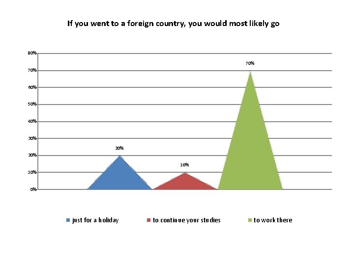 If you went to a foreign country, you would most likely go 80% 70%