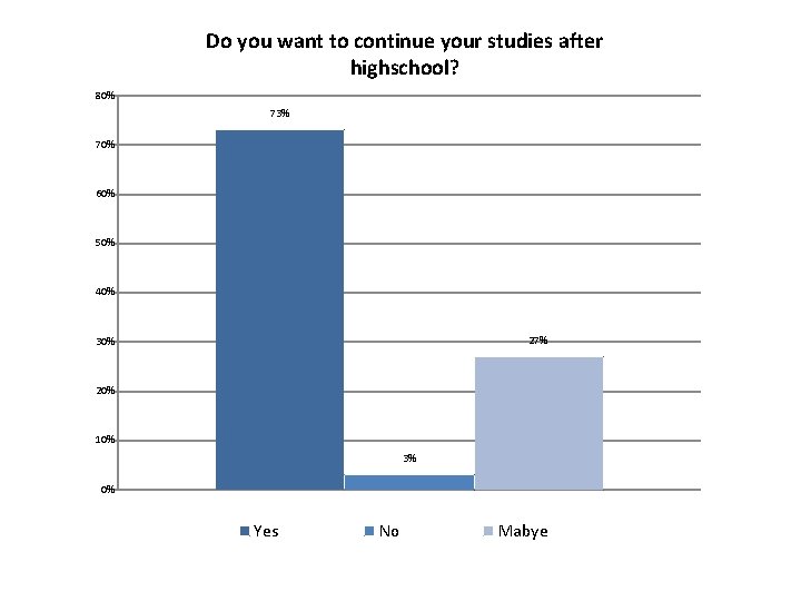 Do you want to continue your studies after highschool? 80% 73% 70% 60% 50%