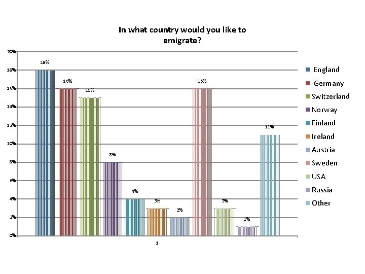 In what country would you like to emigrate? 20% 18% England 18% 16% Germany