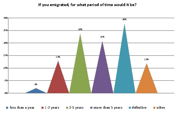 If you emigrated, for what period of time would it be? 30% 28% 24%