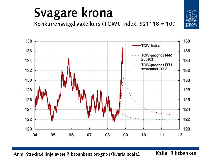 Svagare krona Konkurrensvägd växelkurs (TCW), index, 921118 = 100 Anm. Streckad linje avser Riksbankens