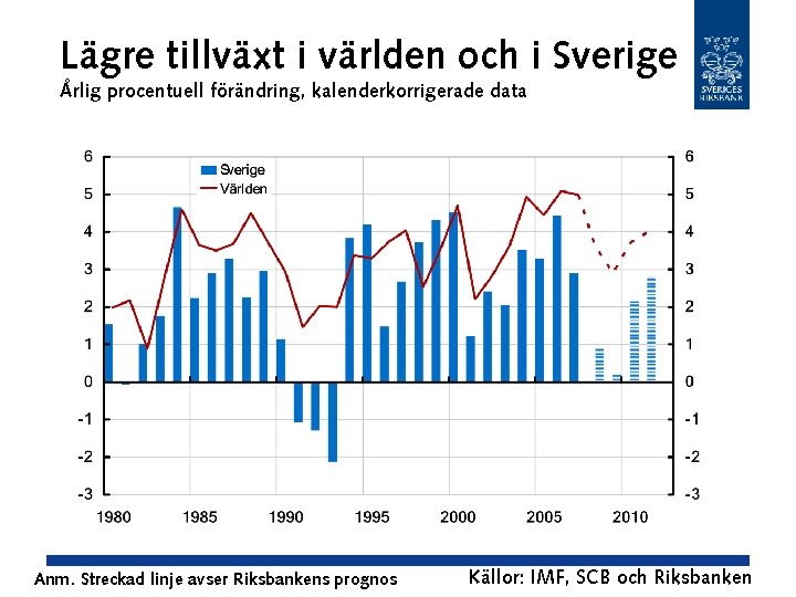 Lägre tillväxt i världen och i Sverige Årlig procentuell förändring, kalenderkorrigerade data Anm. Streckad