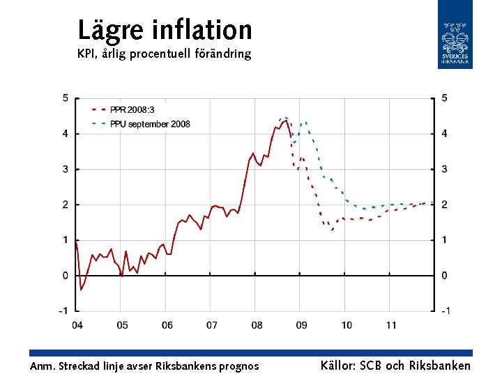Lägre inflation KPI, årlig procentuell förändring Anm. Streckad linje avser Riksbankens prognos Källor: SCB