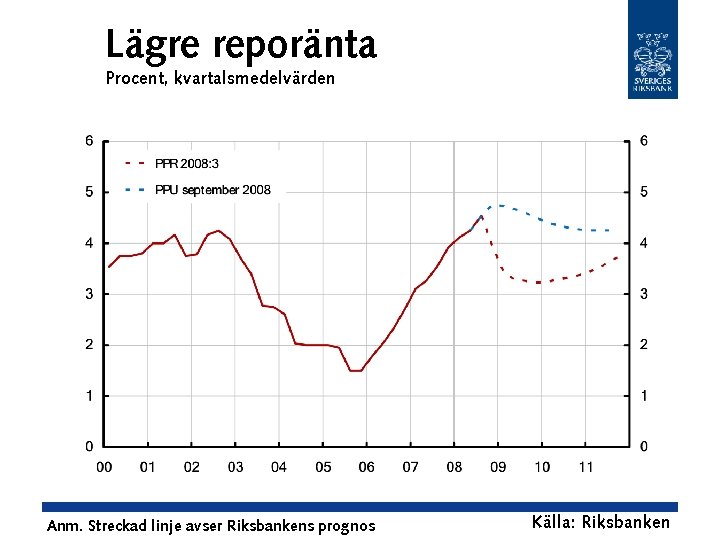 Lägre reporänta Procent, kvartalsmedelvärden Anm. Streckad linje avser Riksbankens prognos Källa: Riksbanken 