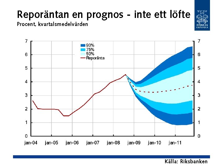 Reporäntan en prognos - inte ett löfte Procent, kvartalsmedelvärden Källa: Riksbanken 
