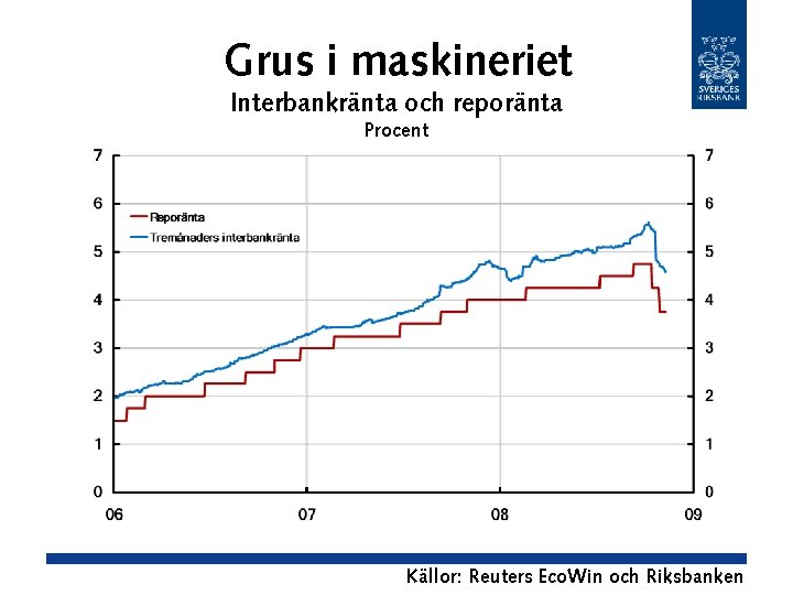 Grus i maskineriet Interbankränta och reporänta Procent Källor: Reuters Eco. Win och Riksbanken 