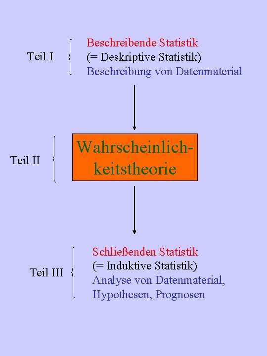 Teil III Beschreibende Statistik (= Deskriptive Statistik) Beschreibung von Datenmaterial Wahrscheinlichkeitstheorie Schließenden Statistik (=