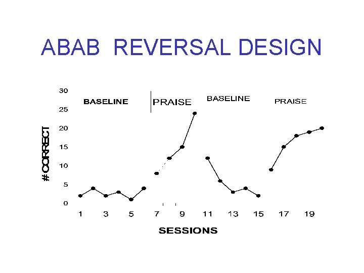 ABAB REVERSAL DESIGN 