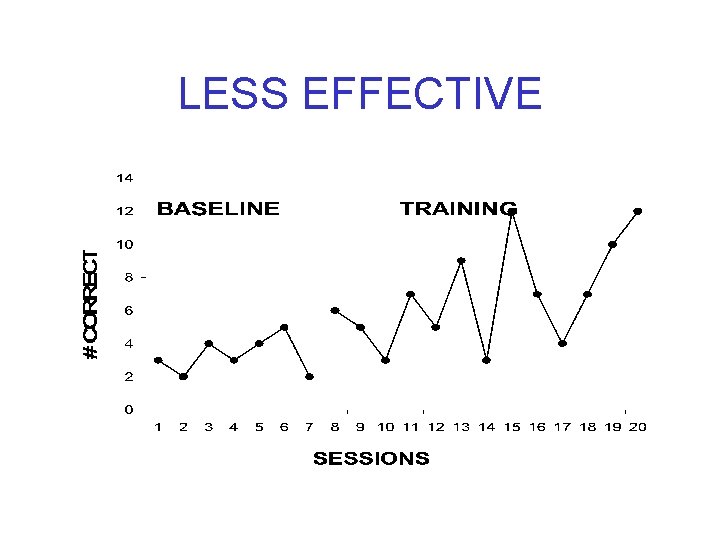 LESS EFFECTIVE 