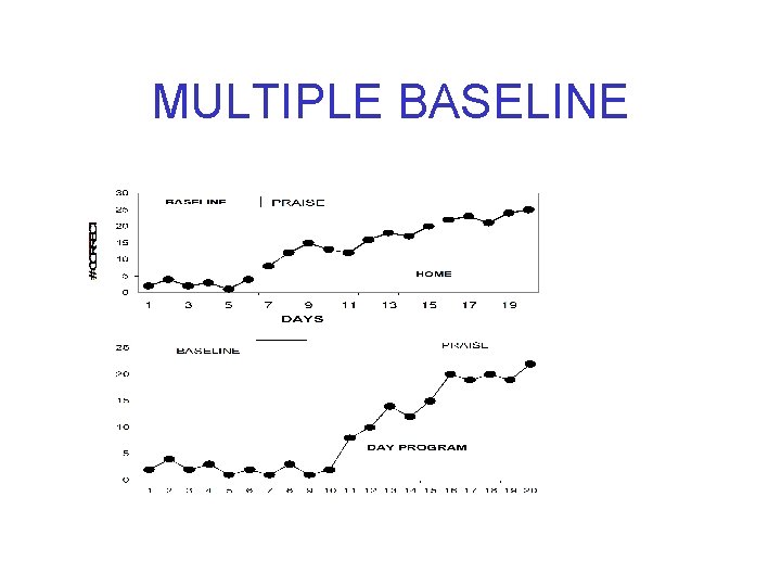 MULTIPLE BASELINE 