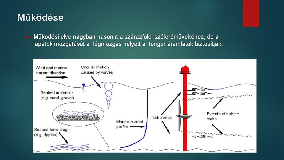 Működése Működési elve nagyban hasonlít a szárazföldi szélerőművekéhez, de a lapátok mozgatását a légmozgás