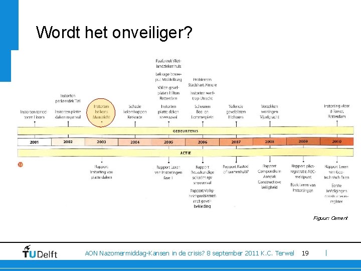 Wordt het onveiliger? Figuur: Cement AON Nazomermiddag-Kansen in de crisis? 8 september 2011 K.