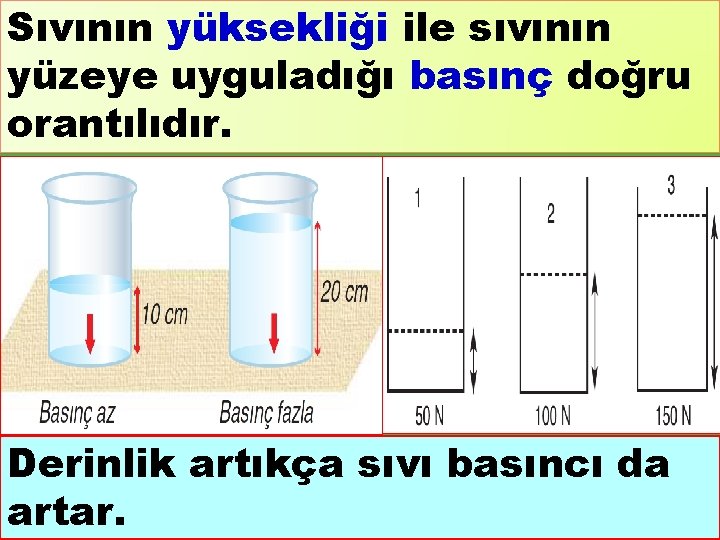 Sıvının yüksekliği ile sıvının yüzeye uyguladığı basınç doğru orantılıdır. Derinlik artıkça sıvı basıncı da