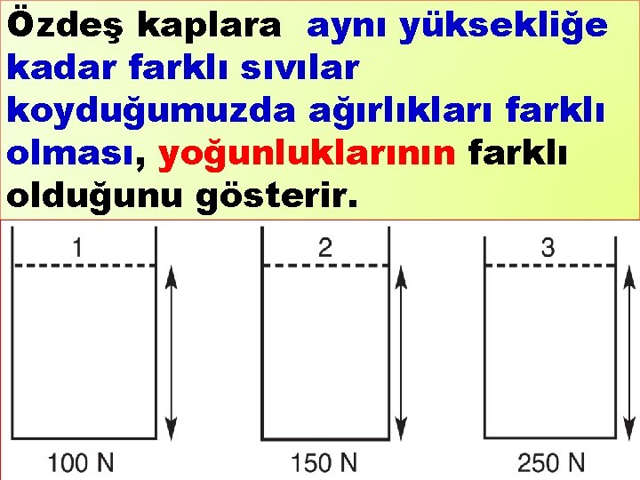 Özdeş kaplara aynı yüksekliğe kadar farklı sıvılar koyduğumuzda ağırlıkları farklı olması, yoğunluklarının farklı olduğunu