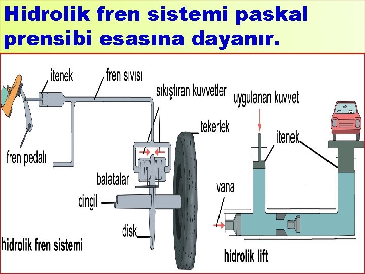 Hidrolik fren sistemi paskal prensibi esasına dayanır. 34 