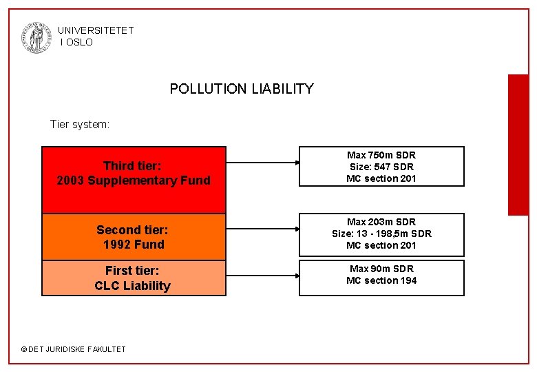 UNIVERSITETET I OSLO POLLUTION LIABILITY Tier system: Third tier: 2003 Supplementary Fund Max 750