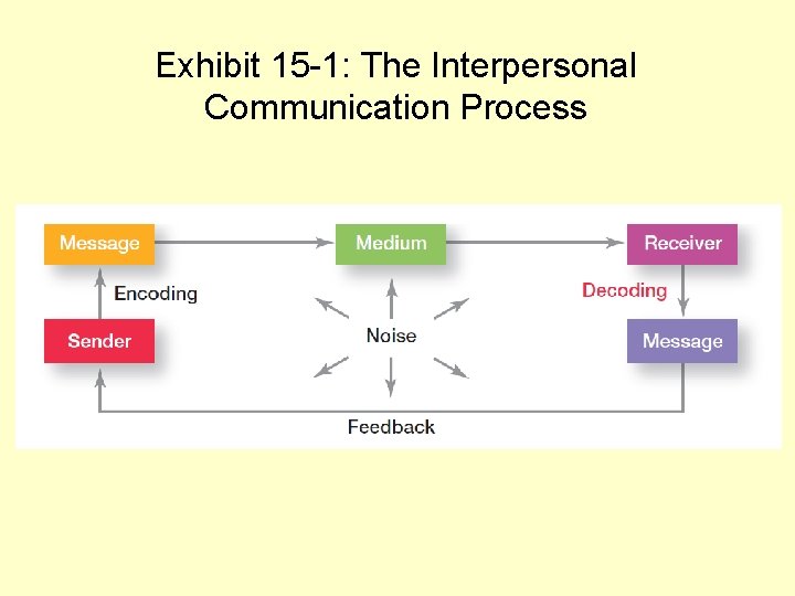 Exhibit 15 -1: The Interpersonal Communication Process 
