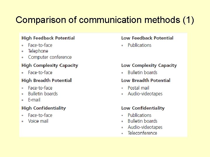 Comparison of communication methods (1) 