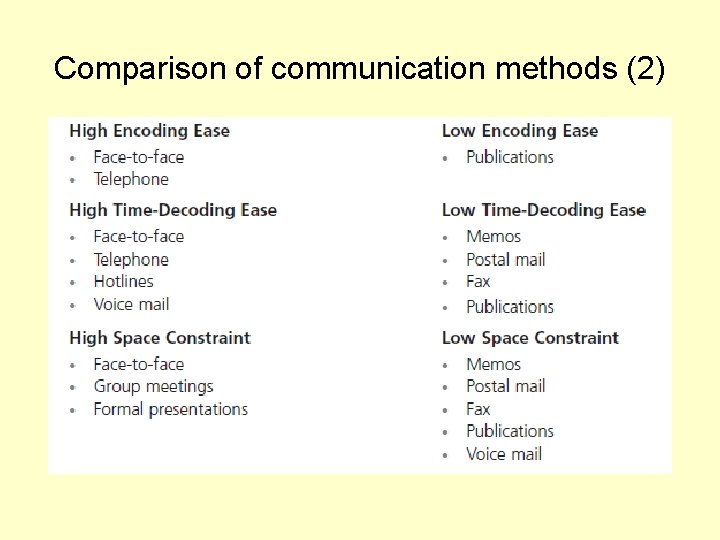 Comparison of communication methods (2) 