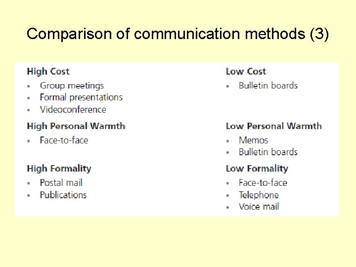 Comparison of communication methods (3) 