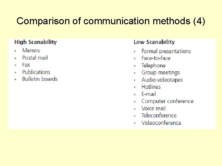 Comparison of communication methods (4) 
