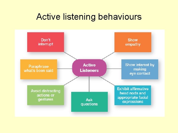 Active listening behaviours 