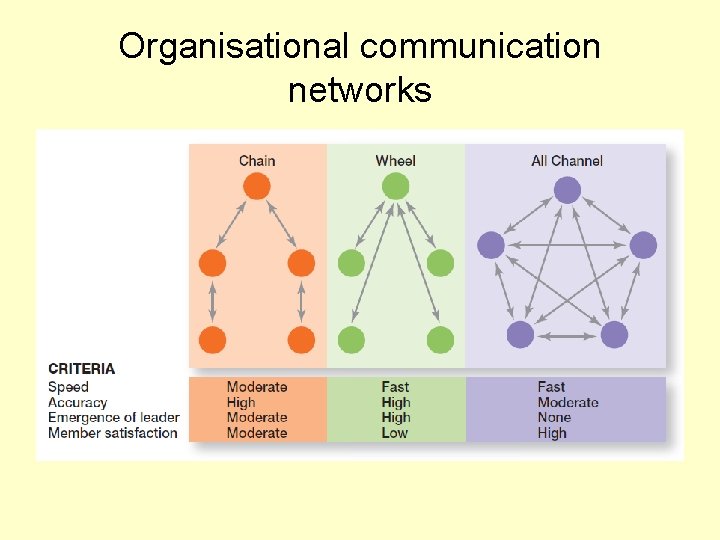 Organisational communication networks 