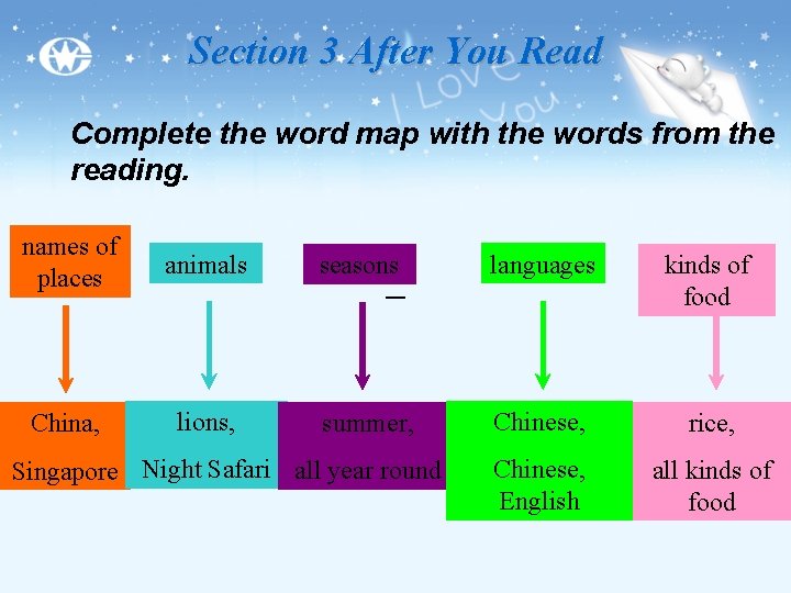 Section 3 After You Read Complete the word map with the words from the