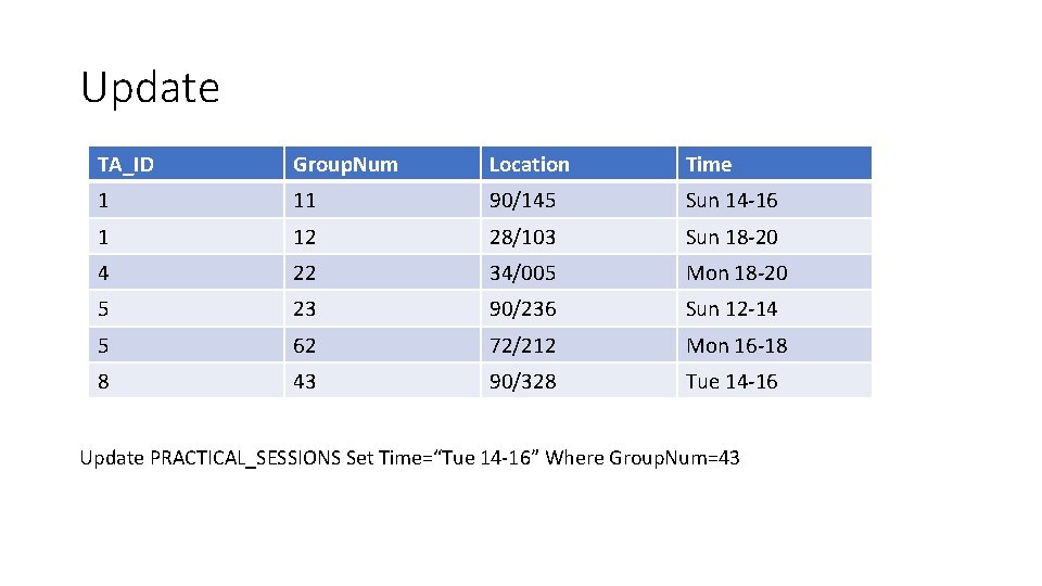 Update TA_ID Group. Num Location Time 1 11 90/145 Sun 14 -16 1 12