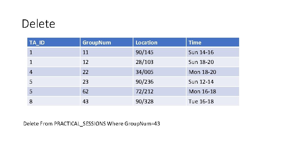 Delete TA_ID Group. Num Location Time 1 11 90/145 Sun 14 -16 1 12
