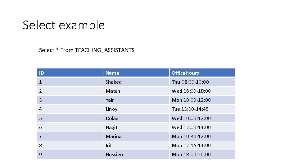 Select example Select * From TEACHING_ASSISTANTS ID Name Office. Hours 1 Shaked Thu 08: