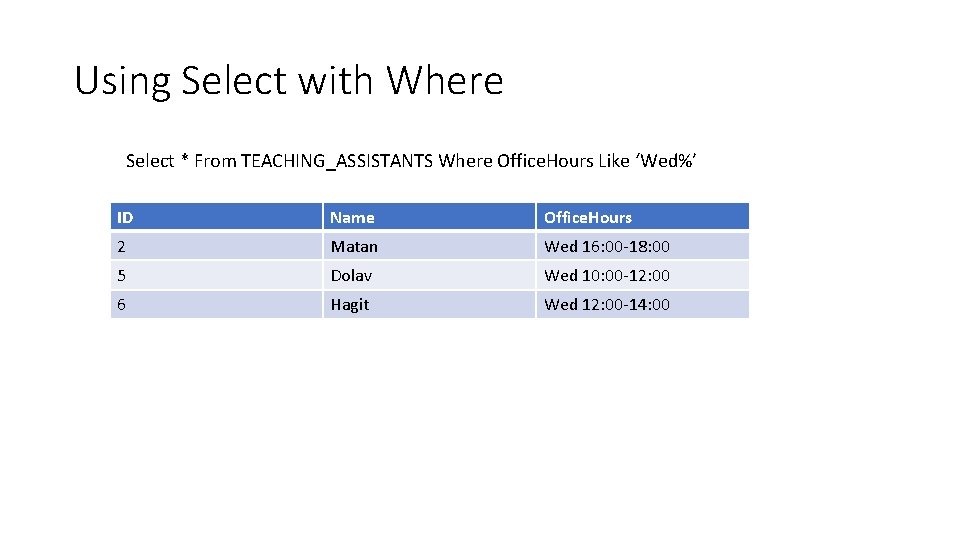 Using Select with Where Select * From TEACHING_ASSISTANTS Where Office. Hours Like ‘Wed%’ ID