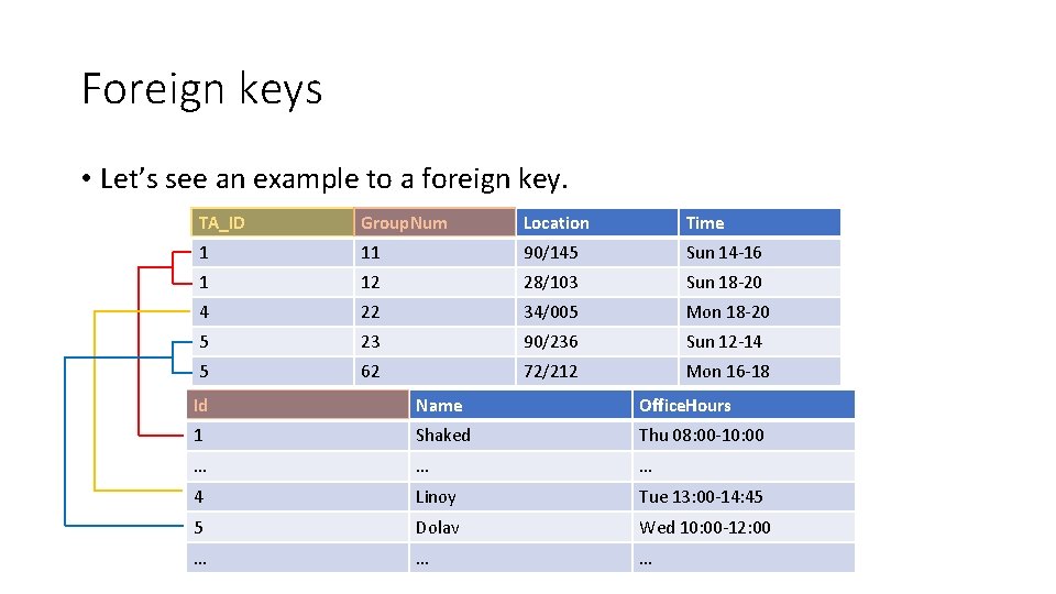 Foreign keys • Let’s see an example to a foreign key. TA_ID Group. Num
