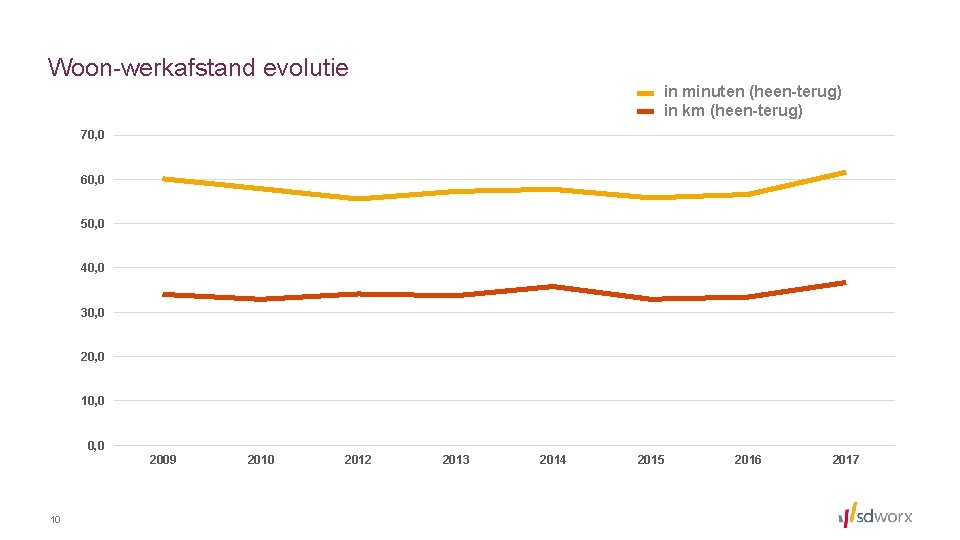 Woon-werkafstand evolutie in minuten (heen-terug) in km (heen-terug) 70, 0 60, 0 50, 0