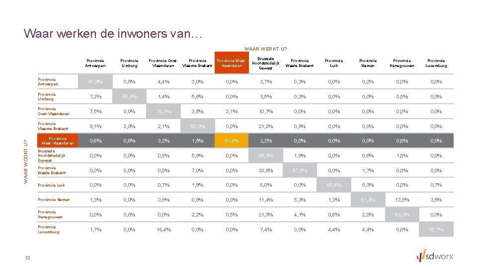 Waar werken de inwoners van… WAAR WERKT U? Provincie Antwerpen Provincie Limburg Provincie Oost.