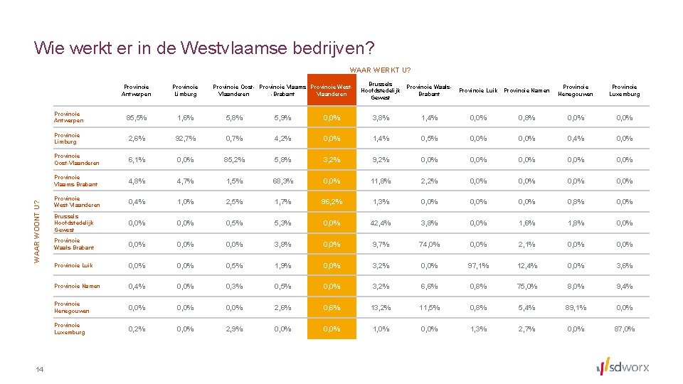 Wie werkt er in de Westvlaamse bedrijven? WAAR WERKT U? Brussels Hoofdstedelijk Gewest Provincie