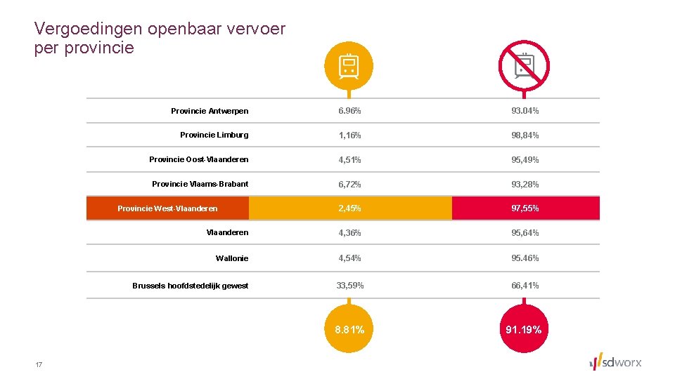 Vergoedingen openbaar vervoer provincie Provincie Antwerpen 6. 96% 93. 04% Provincie Limburg 1, 16%