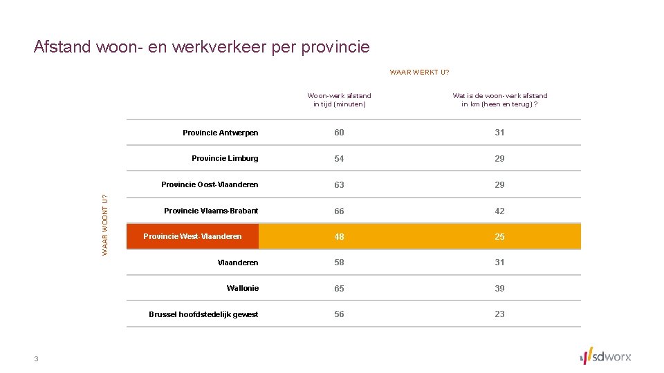 Afstand woon- en werkverkeer provincie WAAR WOONT U? WAAR WERKT U? 3 Woon-werk afstand