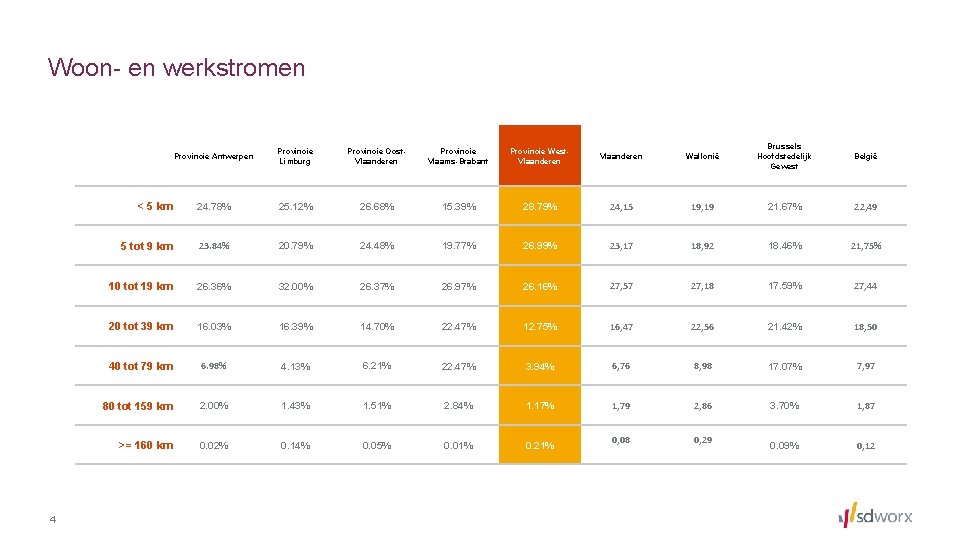 Woon- en werkstromen 4 Provincie Antwerpen Provincie Limburg Provincie Oost. Vlaanderen Provincie Vlaams-Brabant Provincie