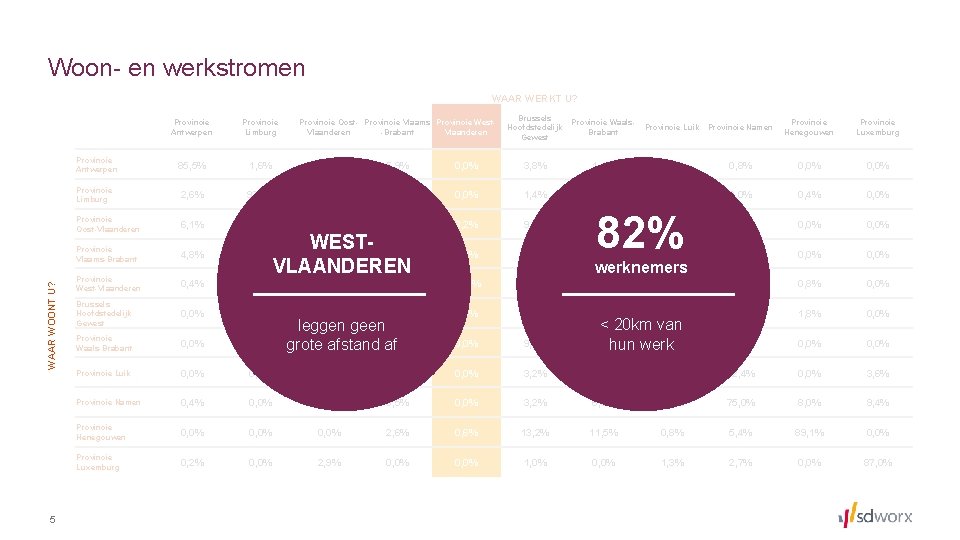 Woon- en werkstromen WAAR WERKT U? WAAR WOONT U? Provincie Waals. Brabant Provincie Luik