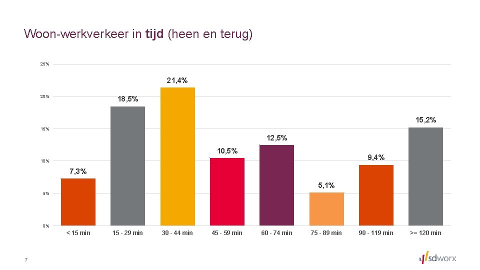 Woon-werkverkeer in tijd (heen en terug) 25% 21, 4% 20% 18, 5% 15, 2%