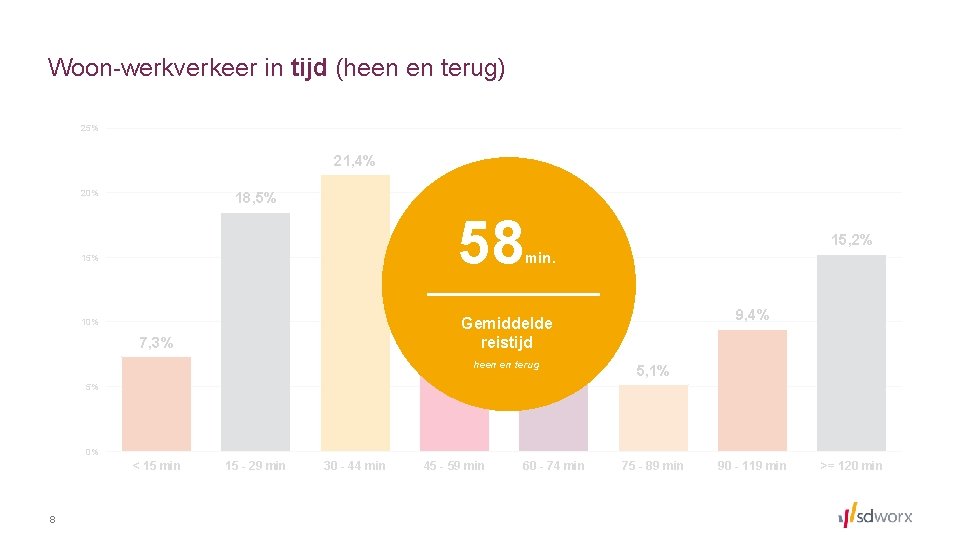 Woon-werkverkeer in tijd (heen en terug) 25% 21, 4% 20% 18, 5% 58 15%