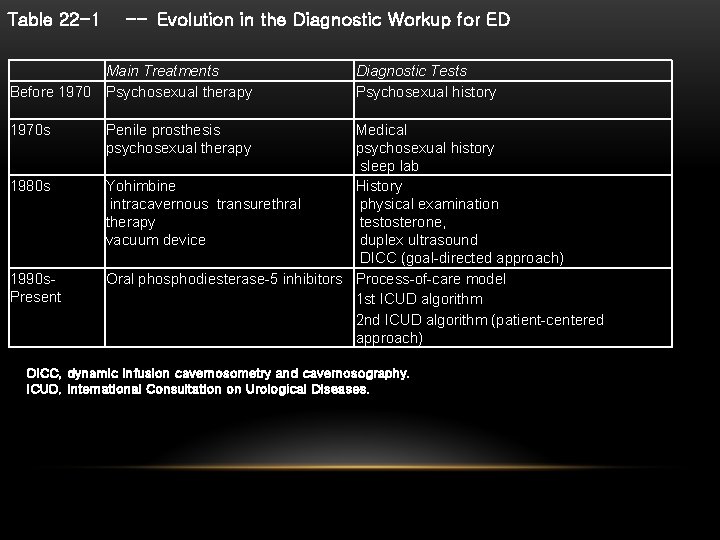 Table 22 -1 -- Evolution in the Diagnostic Workup for ED Main Treatments Before