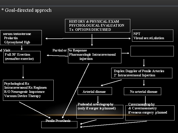 * Goal-directed approch HISTORY & PHYSICAL EXAM PSYCHOLOGICAL EVALUATION Tx OPTIONS DISCUSSED serum testosterone