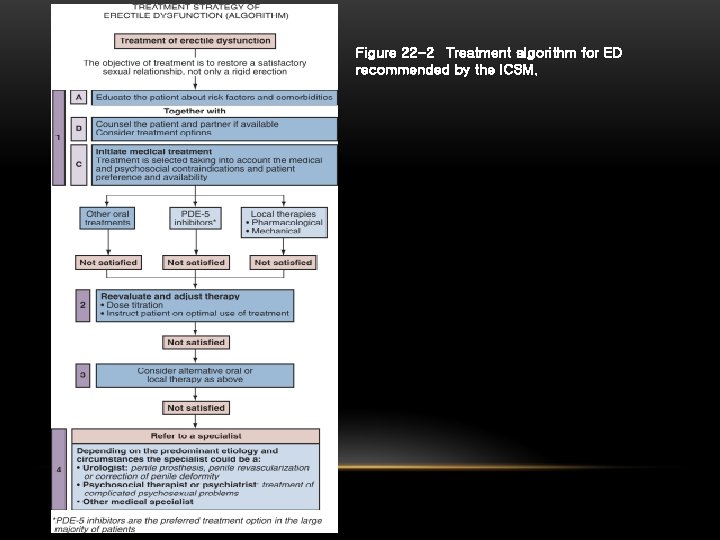 Figure 22 -2 Treatment algorithm for ED recommended by the ICSM. 