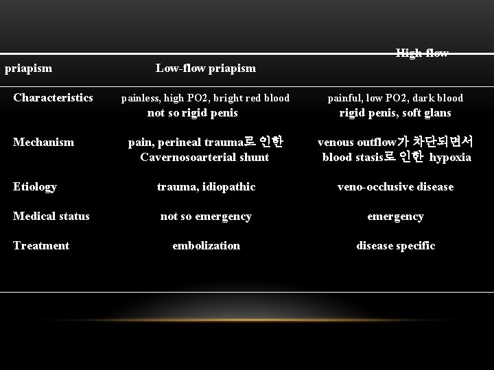 High-flow priapism Characteristics Low-flow priapism painless, high PO 2, bright red blood not so