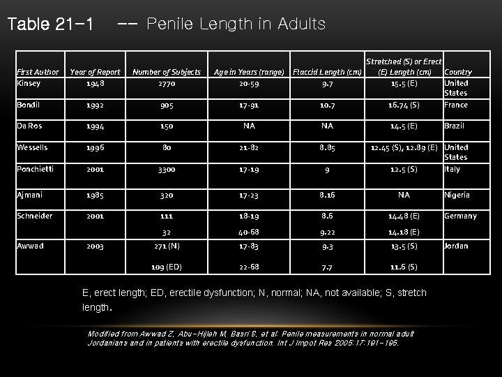 Table 21 -1 First Author Kinsey -- Penile Length in Adults Stretched (S) or