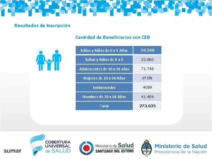 Resultados de Inscripción Cantidad de Beneficiarios con CEB Niños y Niñas de 0 a